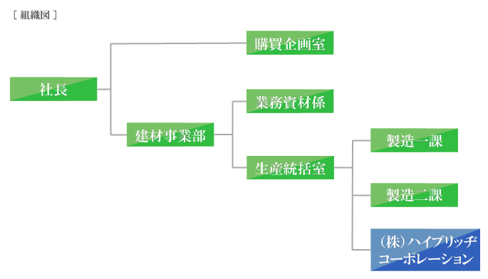 組織図